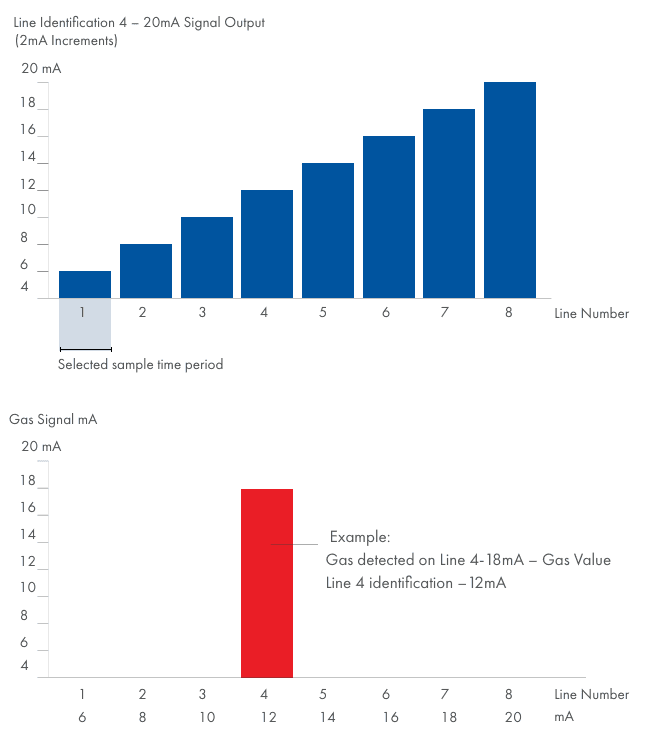 Sample line and gas reading 4-20mA signal outputs image 1